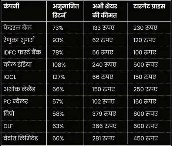 best stock to buy 2022