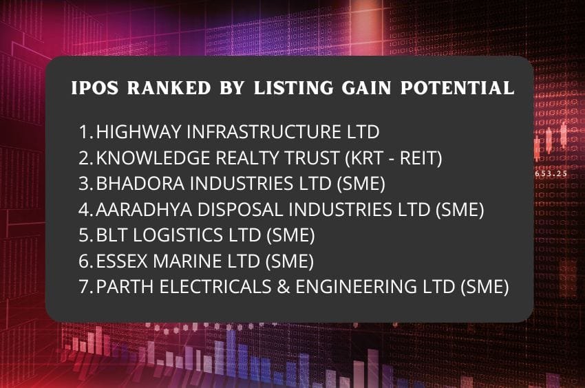 IPOs Ranked by Listing Gain Potential